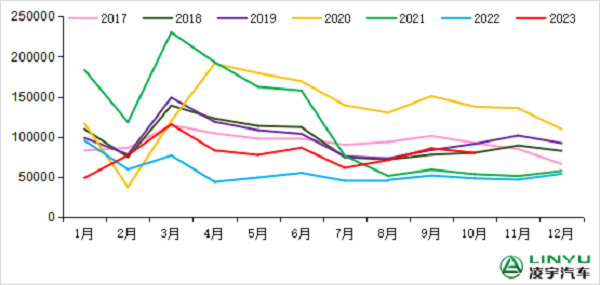 2017-2023年我國(guó)重卡市場(chǎng)銷(xiāo)量月度走勢(shì)圖