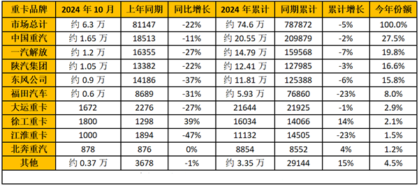 重卡企業(yè)銷(xiāo)量排行榜