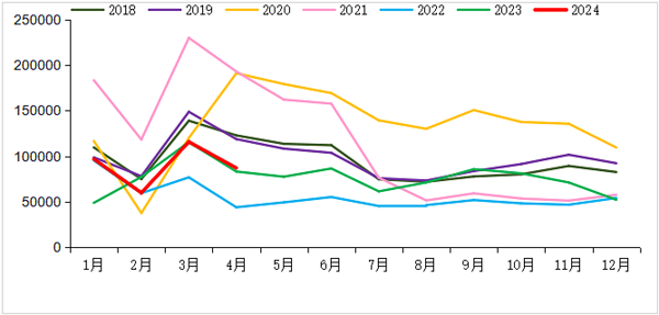 2018-2024年我國重卡市場銷量月度走勢圖