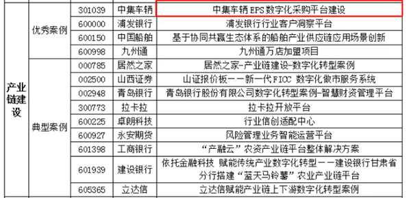 2024年度中國上市公司數(shù)字化轉(zhuǎn)型實踐活動入圍案例結(jié)果