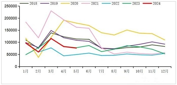 2018-2024年我國(guó)重卡市場(chǎng)銷量月度走勢(shì)圖